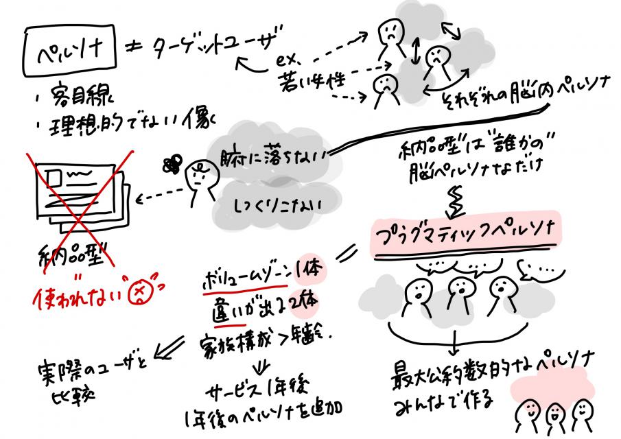 スケッチノート。「ペルソナ」と「ターゲットユーザ」の違いや納品型ペルソナがうまくいかないことをまとめている