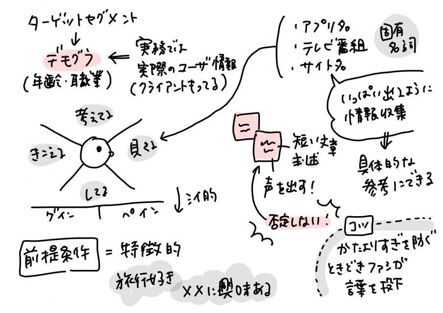 スケッチノート。インサイトマップを作るコツ。「見る」の象限には「アプリ名」「テレビ番組」「サイト名」等を書くこと。付箋は短い文章とし、声を出しながら貼ることなど。