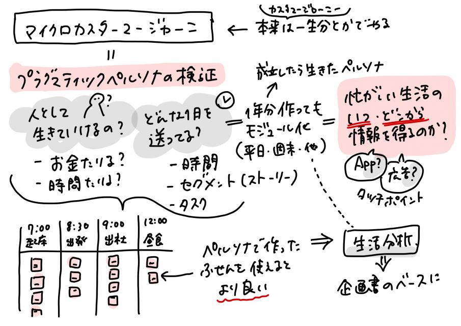 スケッチノート。マイクロカスタマージャーニーについて。プラグマティックペルソナの検証のために、具体的な1日の生活をまとめること。忙しい生活のいつ、どこから時間を得るのか、などを考えること。